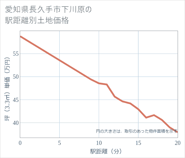 愛知県長久手市下川原の徒歩距離別の土地坪単価