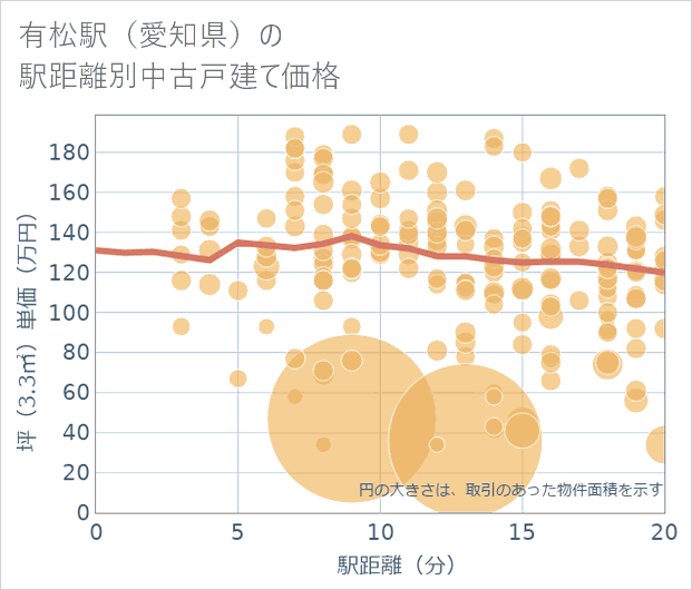 有松駅(愛知県)の徒歩距離別の中古戸建て坪単価