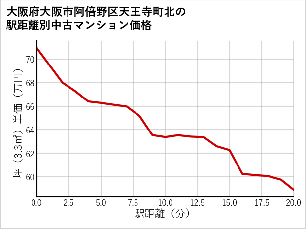 大阪府大阪市阿倍野区天王寺町北の徒歩距離別の中古マンション坪単価