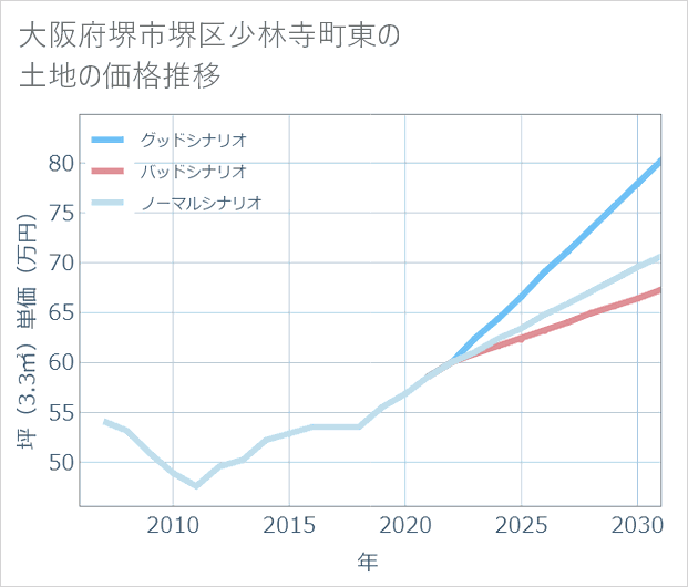 大阪府堺市堺区少林寺町東の土地価格推移