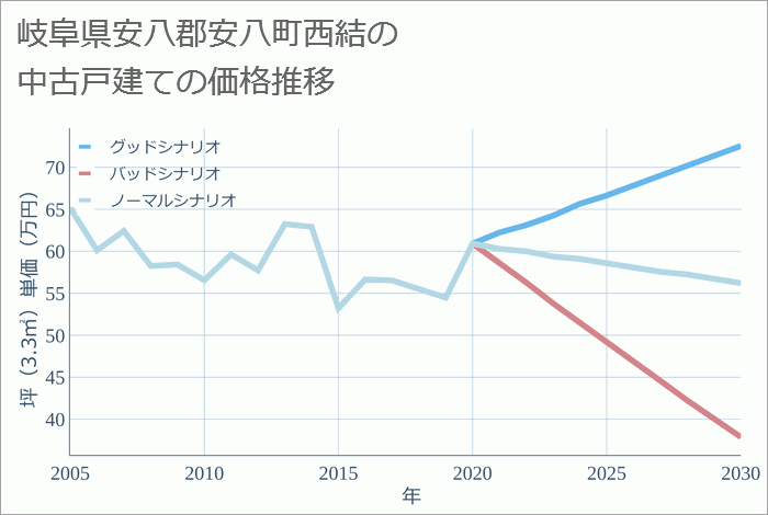 岐阜県安八郡安八町西結の中古戸建て価格推移