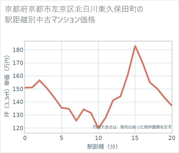 京都府京都市左京区北白川東久保田町の徒歩距離別の中古マンション坪単価
