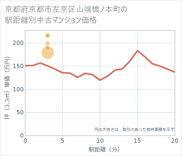 京都府京都市左京区山端橋ノ本町の徒歩距離別の中古マンション坪単価