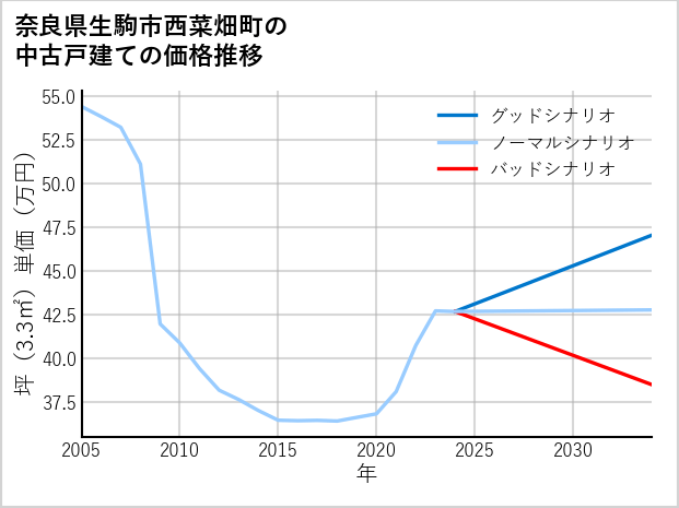 奈良県生駒市西菜畑町の中古戸建て価格推移