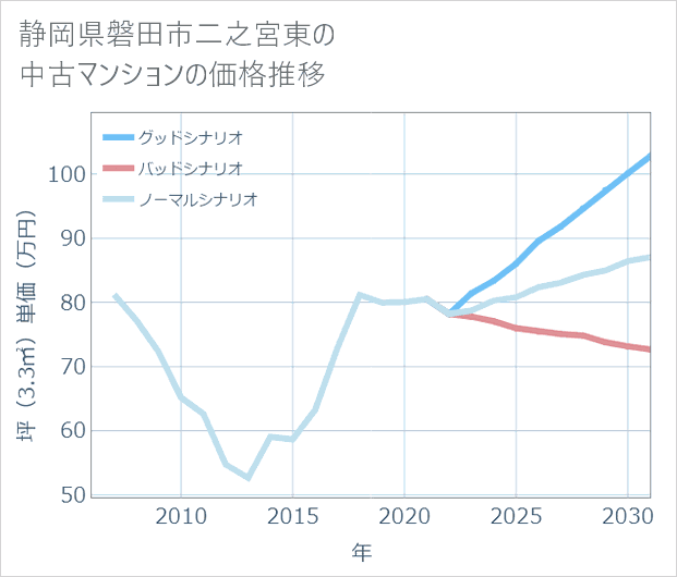 静岡県磐田市二之宮東の中古マンション価格推移