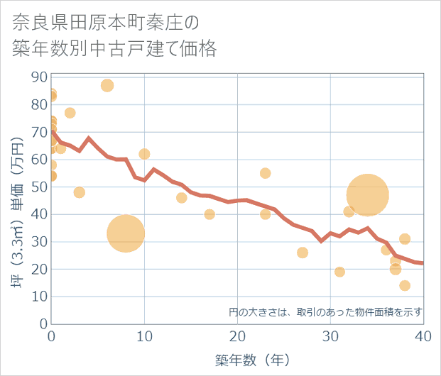 奈良県田原本町秦庄の築年数別の中古戸建て坪単価