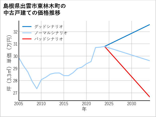 島根県出雲市東林木町の中古戸建て価格推移