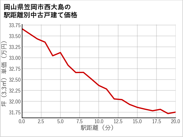 岡山県笠岡市西大島の徒歩距離別の中古戸建て坪単価