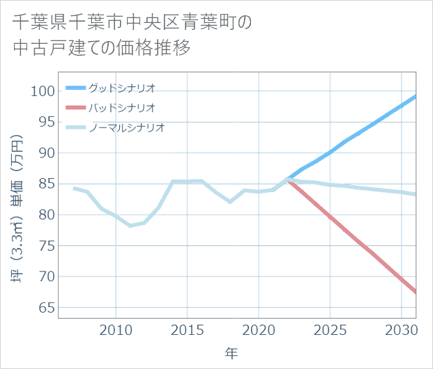 千葉県千葉市中央区青葉町の中古戸建て価格推移