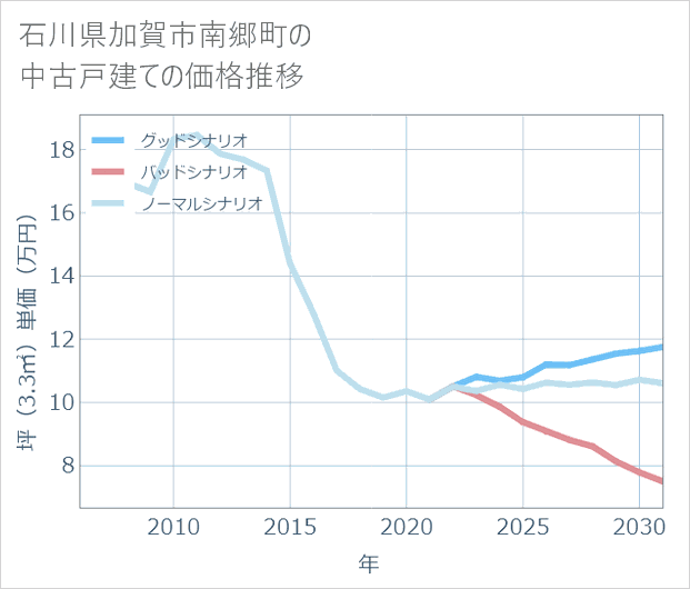 石川県加賀市南郷町の中古戸建て価格推移