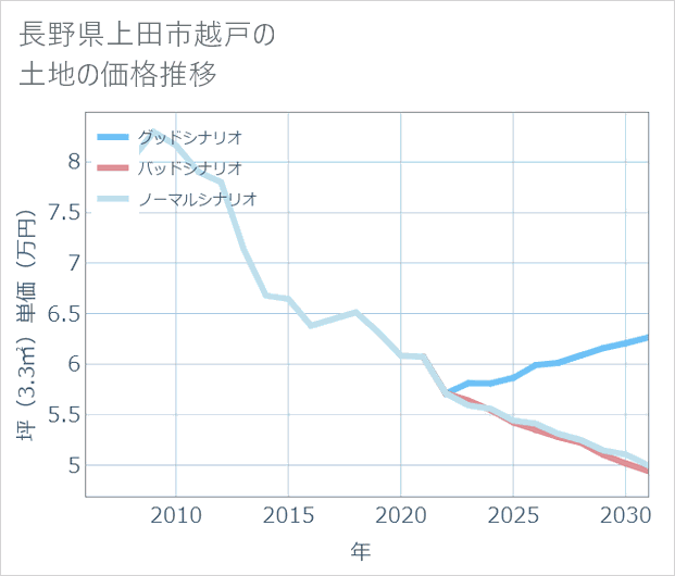 長野県上田市越戸の土地価格推移