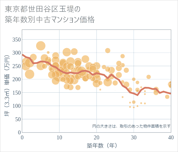東京都世田谷区玉堤の築年数別の中古マンション坪単価