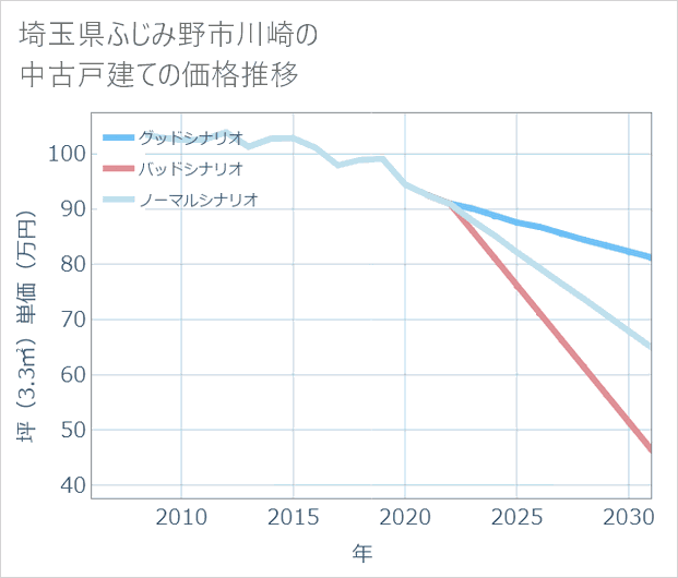 埼玉県ふじみ野市川崎の中古戸建て価格推移