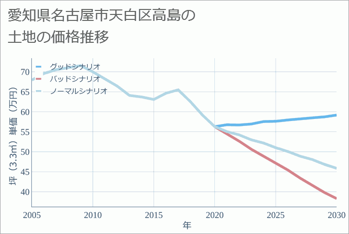 愛知県名古屋市天白区高島の土地価格推移