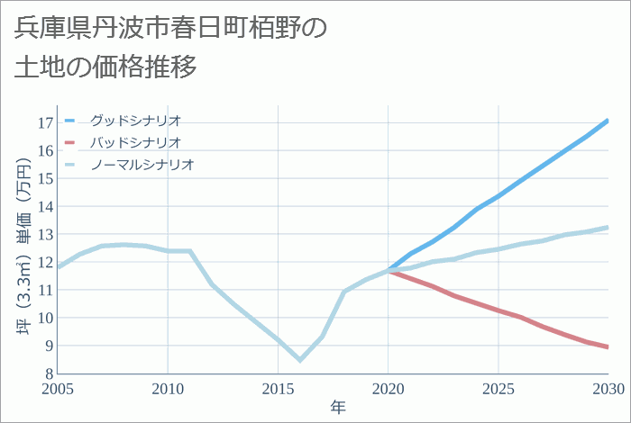 兵庫県丹波市春日町栢野の土地価格推移