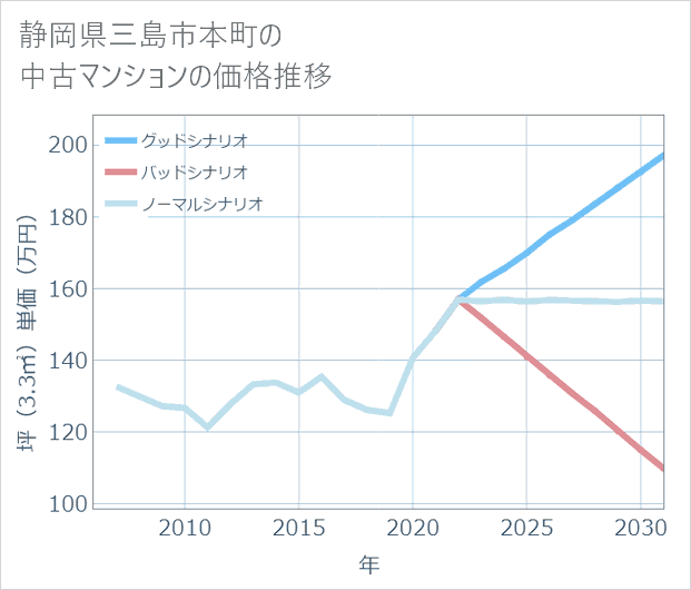 静岡県三島市本町の中古マンション価格推移