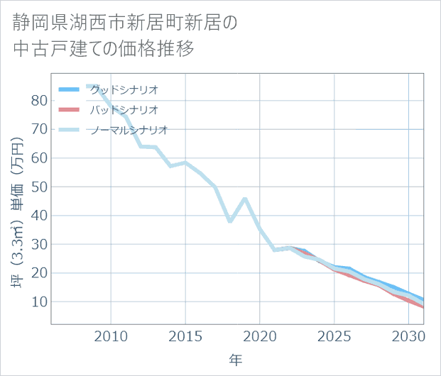 静岡県湖西市新居町新居の中古戸建て価格推移