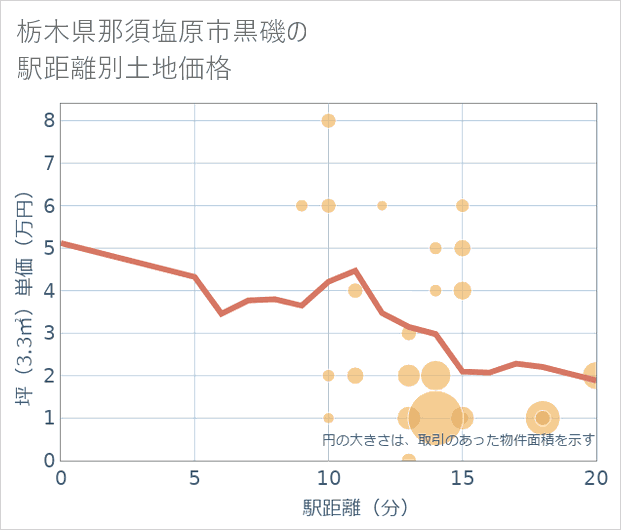 栃木県那須塩原市黒磯の徒歩距離別の土地坪単価