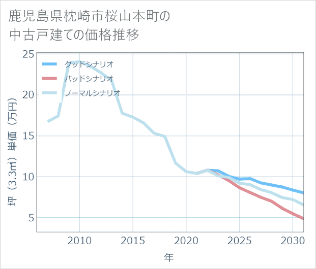 鹿児島県枕崎市桜山本町の中古戸建て価格推移