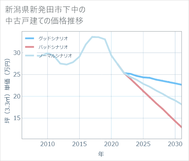 新潟県新発田市下中の中古戸建て価格推移