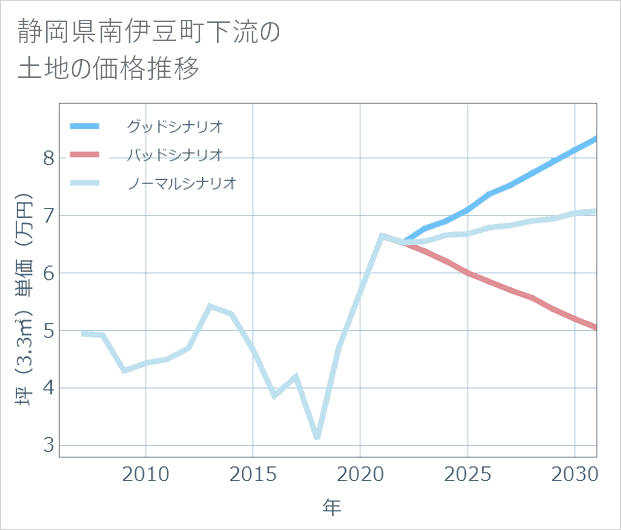 静岡県南伊豆町下流の土地価格推移