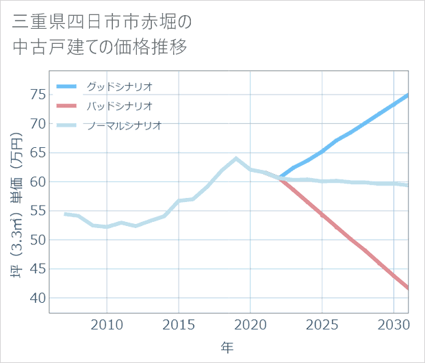 三重県四日市市赤堀の中古戸建て価格推移