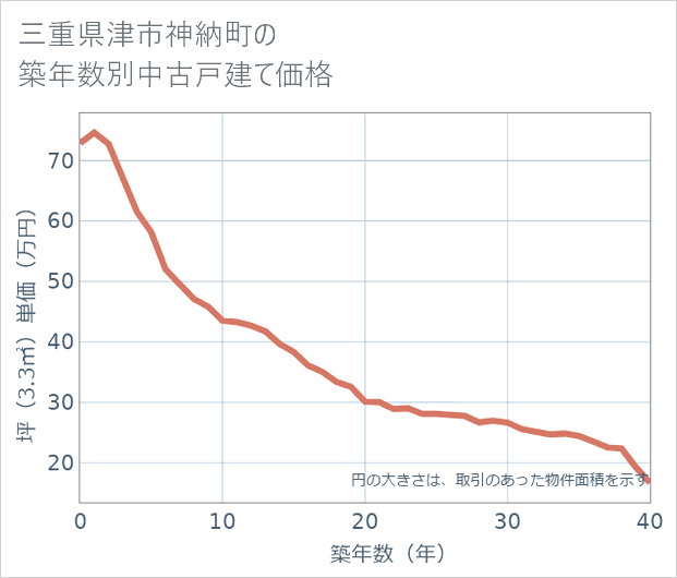 三重県津市神納町の築年数別の中古戸建て坪単価