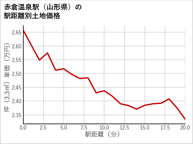 赤倉温泉駅（山形県）の徒歩距離別の土地坪単価