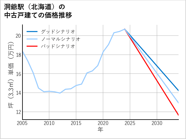 洞爺駅（北海道）の中古戸建て価格推移