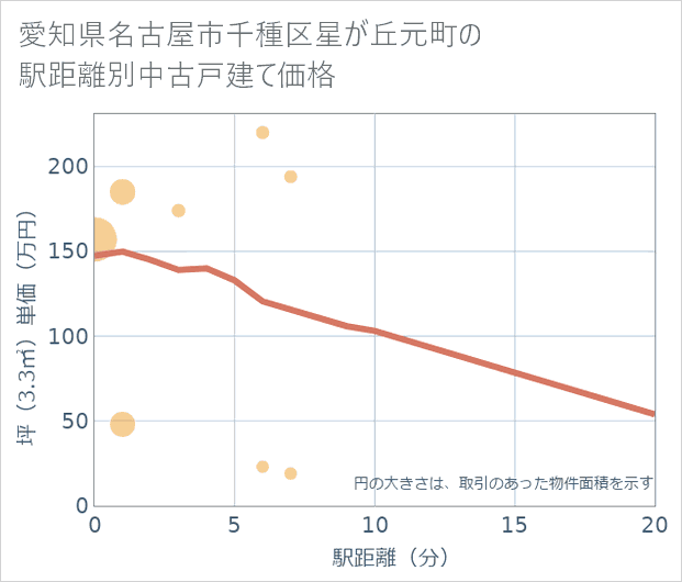 愛知県名古屋市千種区星が丘元町の徒歩距離別の中古戸建て坪単価