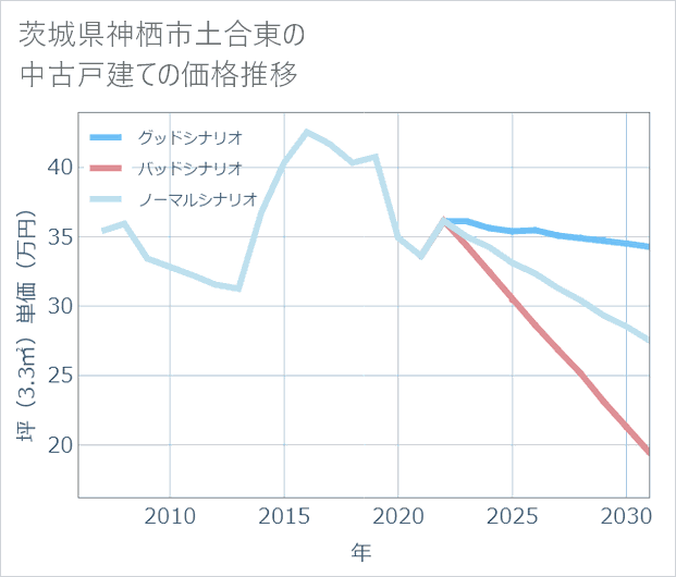 茨城県神栖市土合東の中古戸建て価格推移