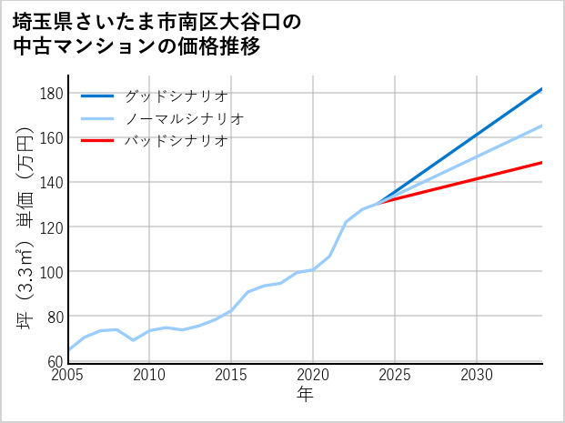 埼玉県さいたま市南区大谷口の中古マンション価格推移