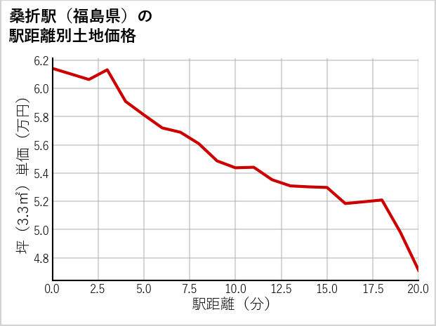 桑折駅（福島県）の徒歩距離別の土地坪単価