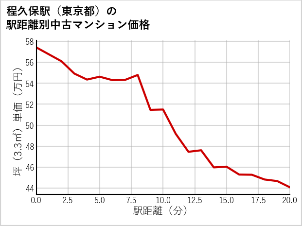 程久保駅（東京都）の徒歩距離別の中古マンション坪単価