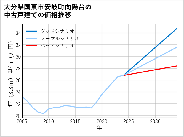 大分県国東市安岐町向陽台の中古戸建て価格推移