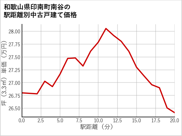 和歌山県印南町南谷の徒歩距離別の中古戸建て坪単価