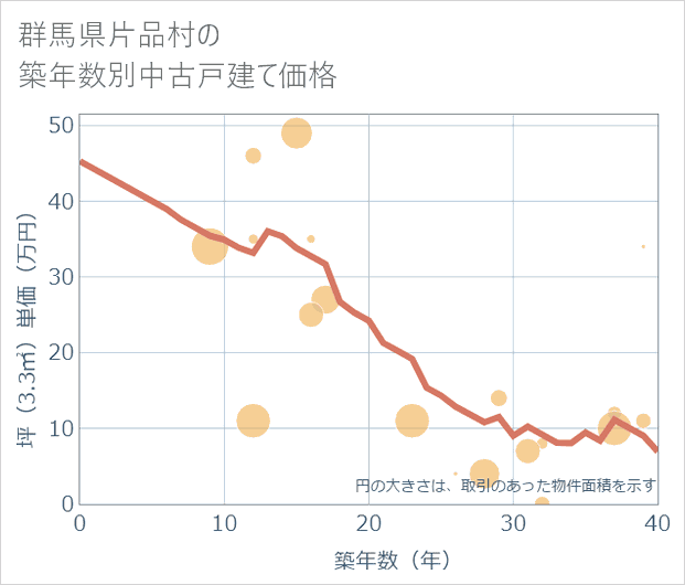 群馬県片品村の築年数別の中古戸建て坪単価