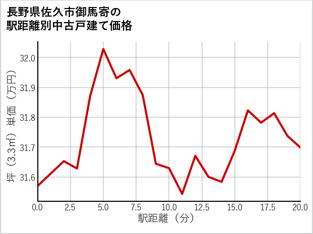 長野県佐久市御馬寄の徒歩距離別の中古戸建て坪単価