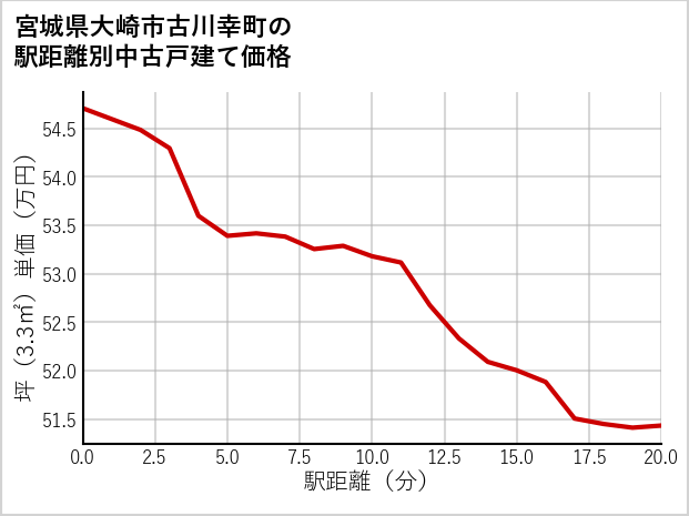 宮城県大崎市古川幸町の徒歩距離別の中古戸建て坪単価