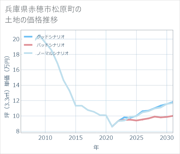 兵庫県赤穂市松原町の土地価格推移