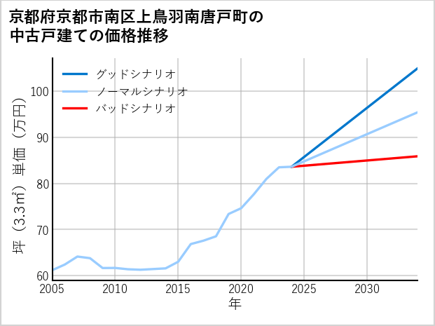 京都府京都市南区上鳥羽南唐戸町の中古戸建て価格推移