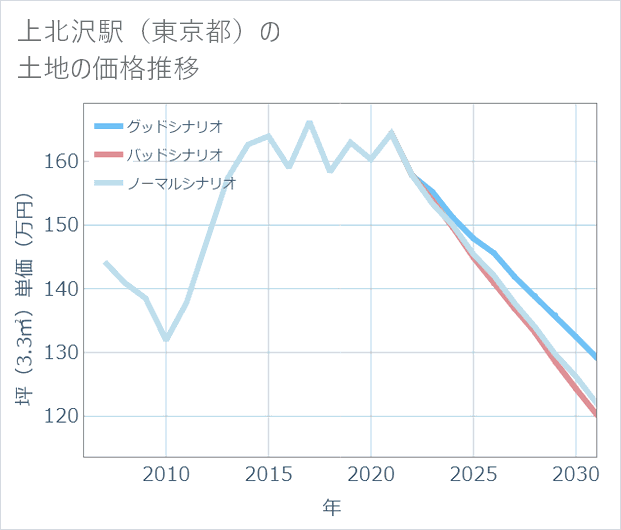 上北沢駅(東京都)の土地価格推移