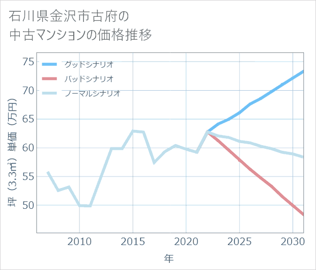 石川県金沢市古府の中古マンション価格推移