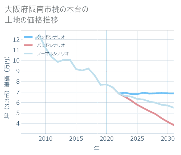 大阪府阪南市桃の木台の土地価格推移
