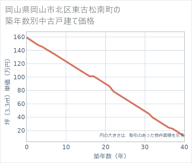 岡山県岡山市北区東古松南町の築年数別の中古戸建て坪単価