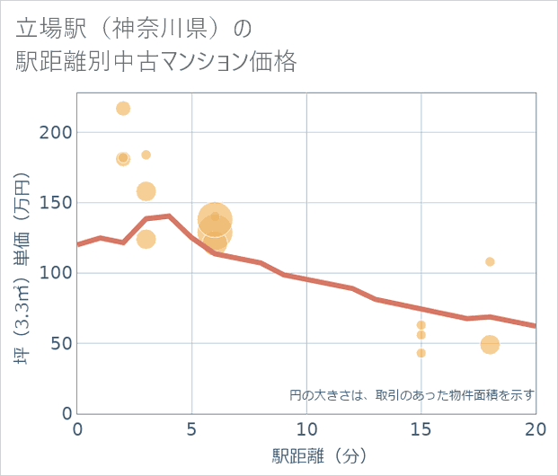立場駅(神奈川県)の徒歩距離別の中古マンション坪単価