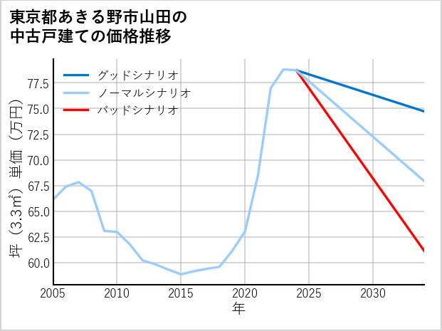 東京都あきる野市山田の中古戸建て価格推移
