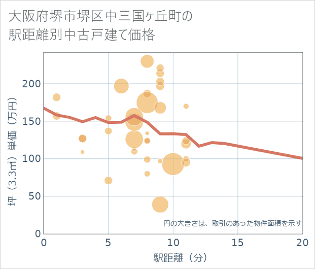 大阪府堺市堺区中三国ケ丘町の徒歩距離別の中古戸建て坪単価