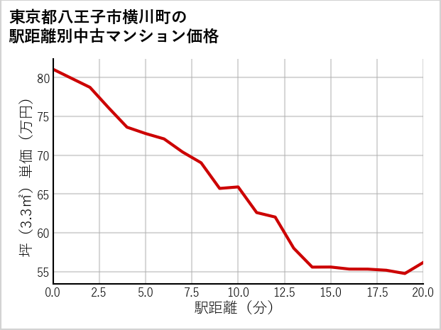東京都八王子市横川町の徒歩距離別の中古マンション坪単価