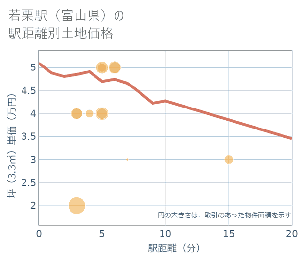 若栗駅(富山県)の徒歩距離別の土地坪単価